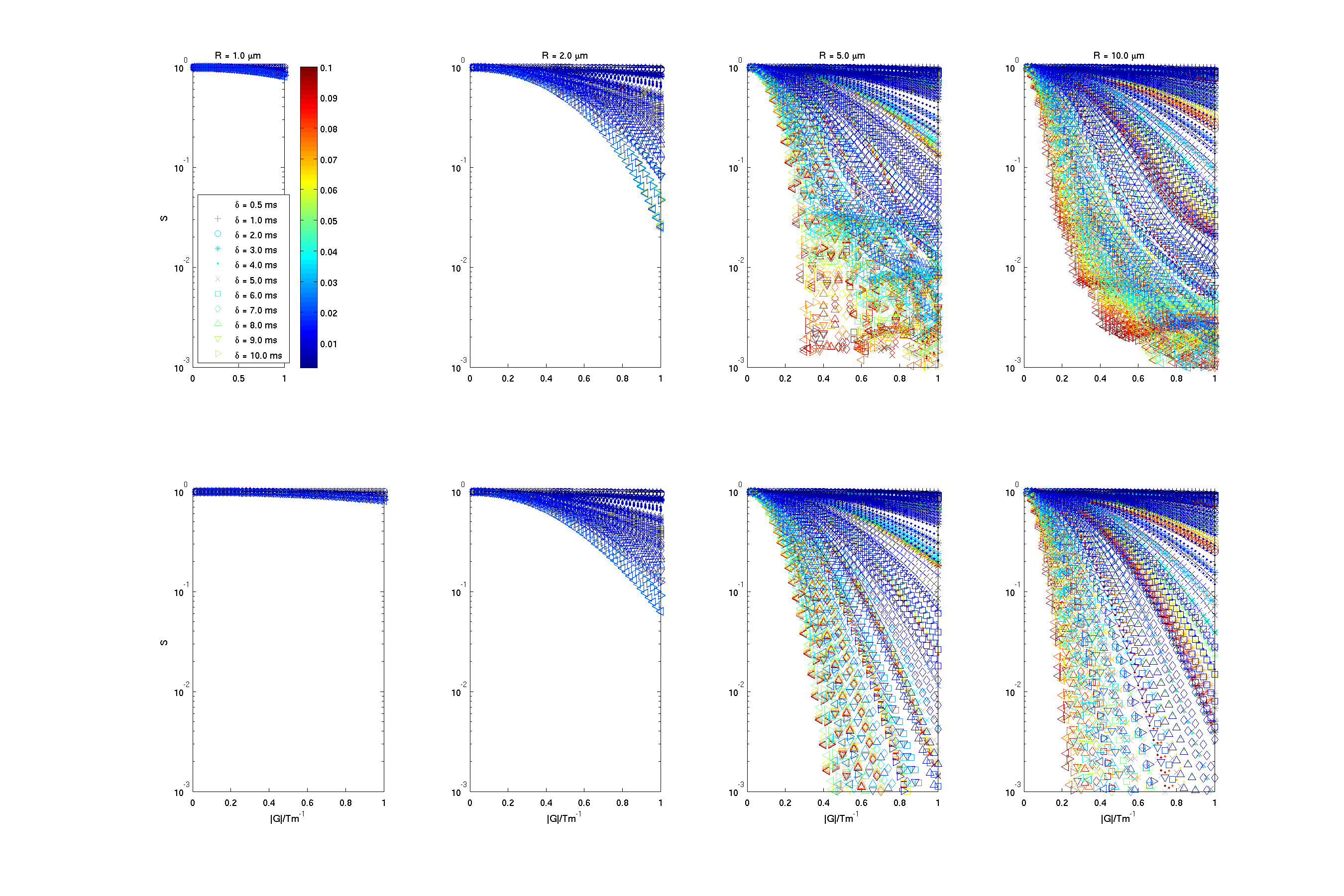 Figure 1.  Plots synthetic signals against gradient strength for each combination of \delta and \Delta.  The marker distinguishes the different settings of \delta, as the legend shows, and the colour indicates \Delta, as the colour bar shows.  From left to right the signals come from spins inside cylinders with radii 1, 2, 5 and 10 microns.  The top row shows the signals from the Monte-Carlo simulation and the bottom row shows the signal from the GPD approximation.