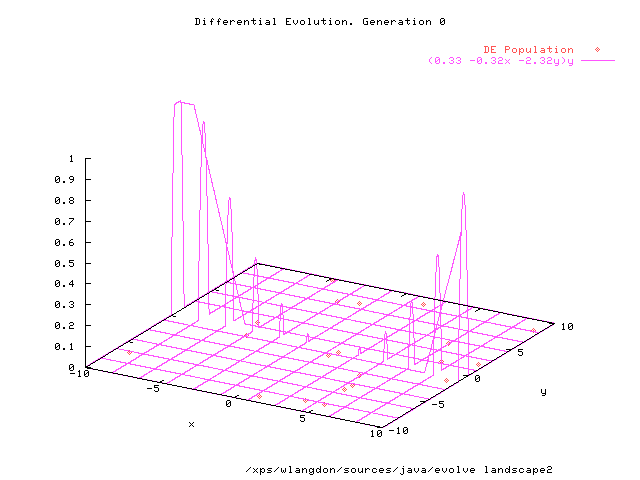 DE generations 0-1500 (0.33 -0.32x -2.32y)y