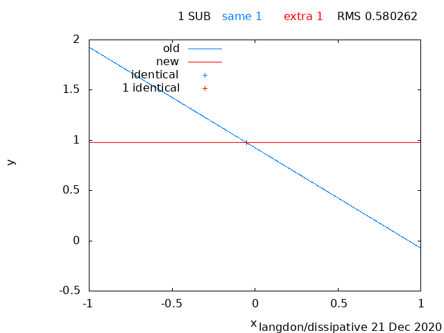 plot of RMS difference on test cases