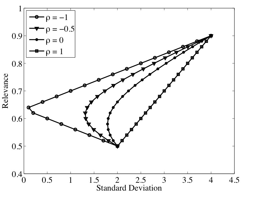diversification Diversification reduces the ranking risk