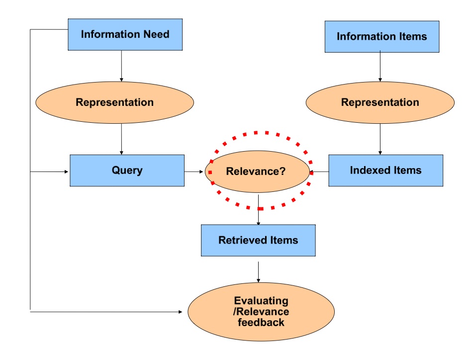 A Conceptual Model of Information Retrieval